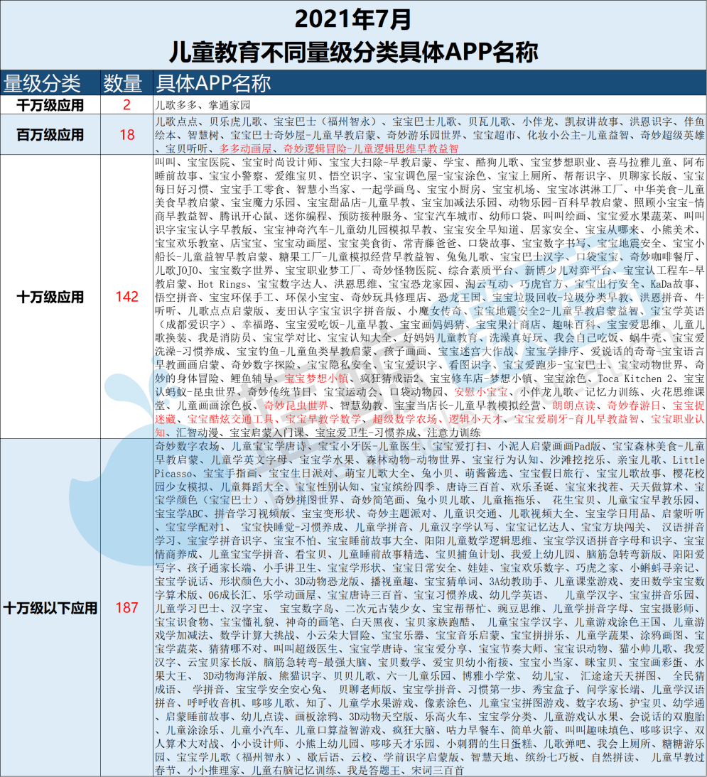 儿歌|7月儿童教育APP榜：“智慧树”出局用户规模TOP 10，“多多动画屋”晋级百万级