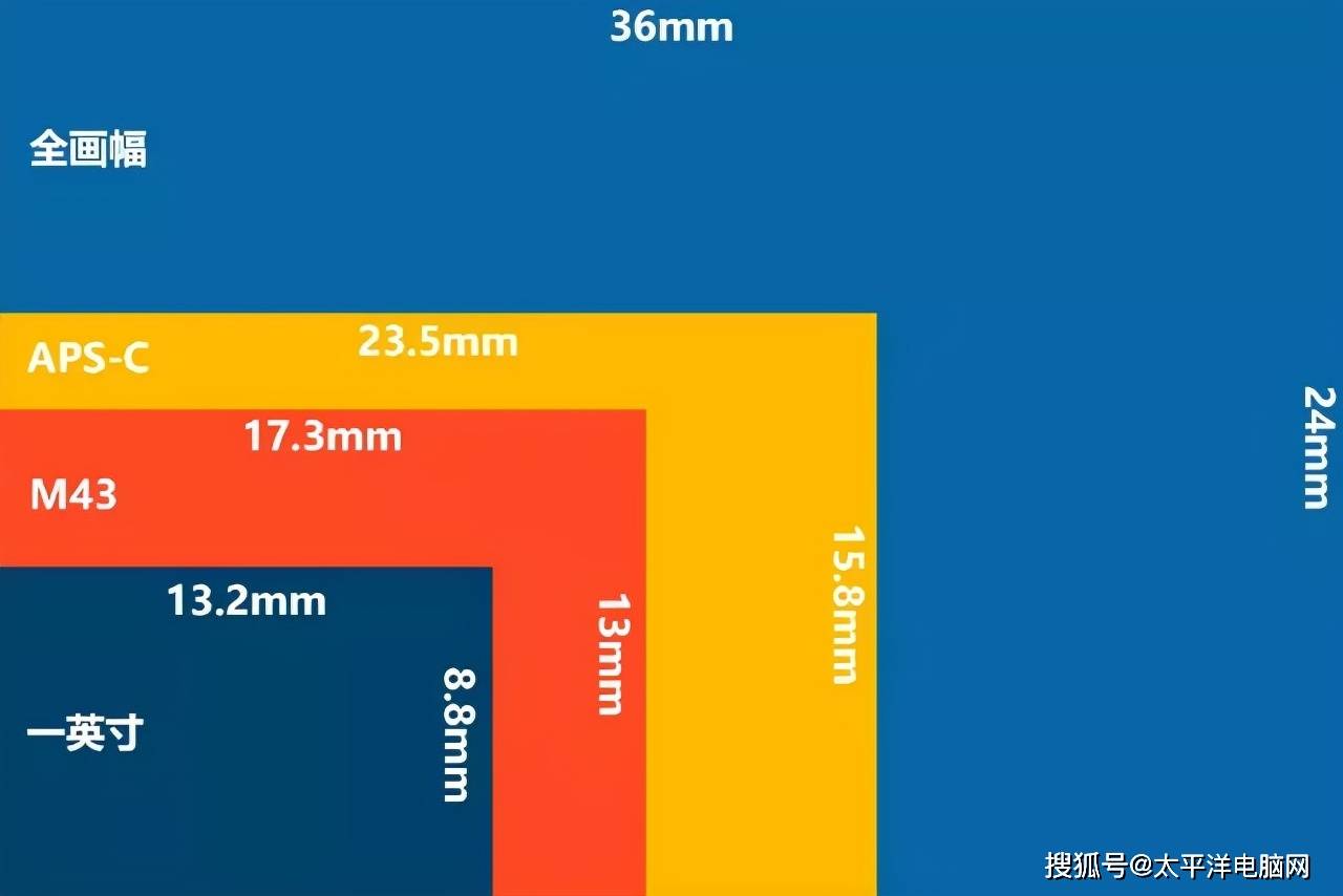 相机传感器尺寸对比图片