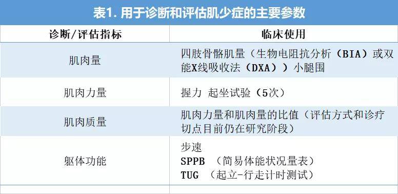 专家共识《中国老年人肌少症诊疗专家共识(2021》_评估