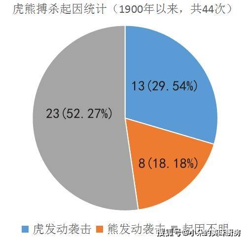 东北虎数量变化统计图图片