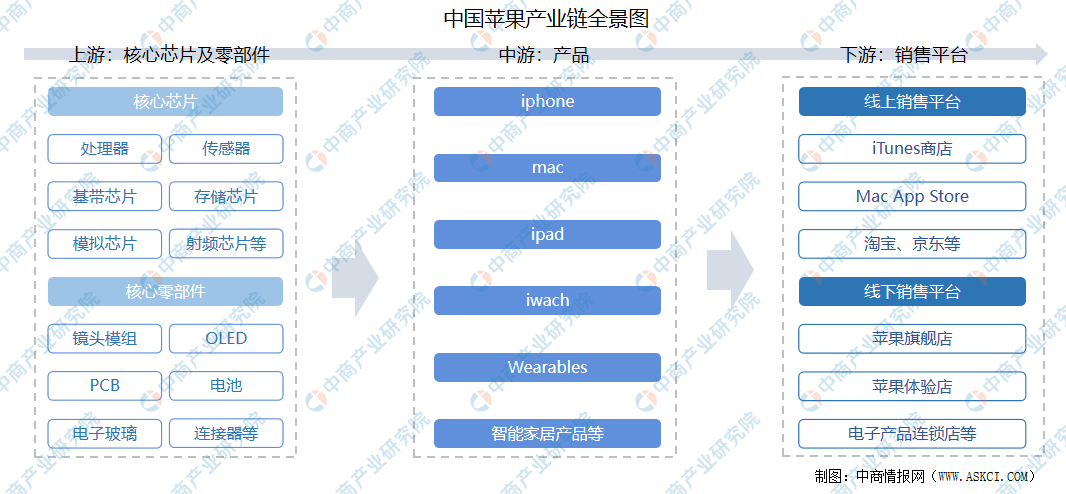 2021年中国苹果产业链上中下游市场分析(附产业链全景图)