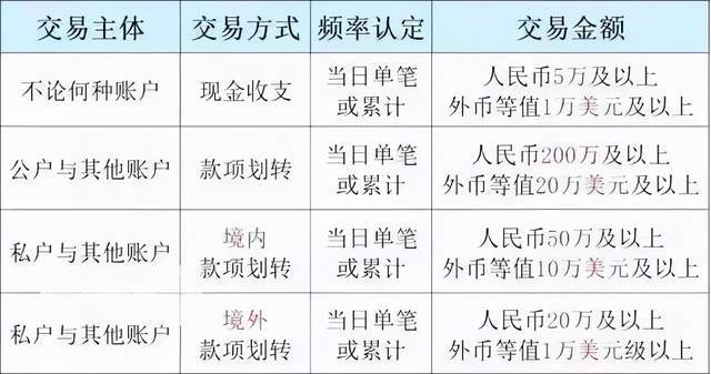 如果发生了大额交易，金融机构要执行以下操作：大额转账支付由金融机构
