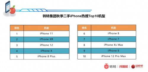 系列|转转 & 安兔兔秋季二手iPhone 报告：“熟”透的苹果堪比十三香