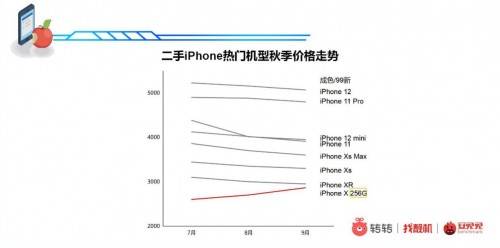 系列|转转 & 安兔兔秋季二手iPhone 报告：“熟”透的苹果堪比十三香