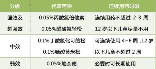 常用的有氮卓斯汀(噴物或口服)