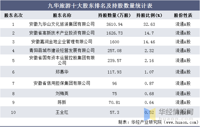 九华山的GDp_九华山旅游 十年三冲IPO疑窦未解 融资饥渴七大风险如影随形