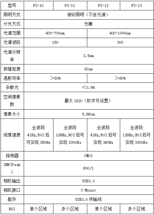 知识科普|高光谱相机FigSpec 系列，掌握高光谱核心科技