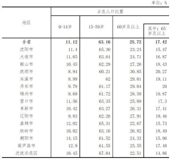 抚顺市多少人口_辽宁城镇经济的发展(2)