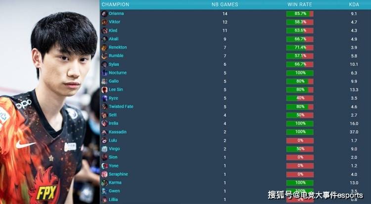 英雄|谁才是英雄海？S11中单选手英雄池盘点：Chovy第一，icon第三