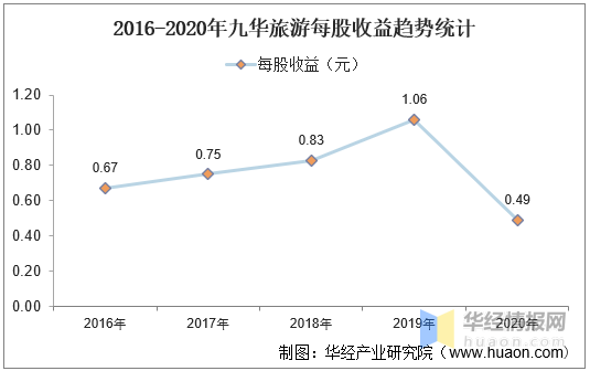 九华山的GDp_九华山旅游 十年三冲IPO疑窦未解 融资饥渴七大风险如影随形