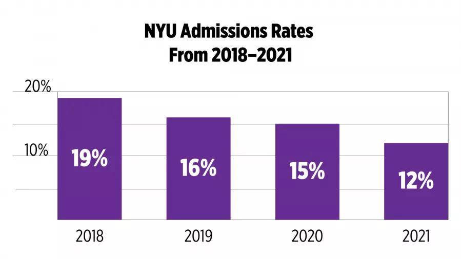 大学|早申热门校——NYU招生官告诉你，如何让申请与众不同|择校系列（7）