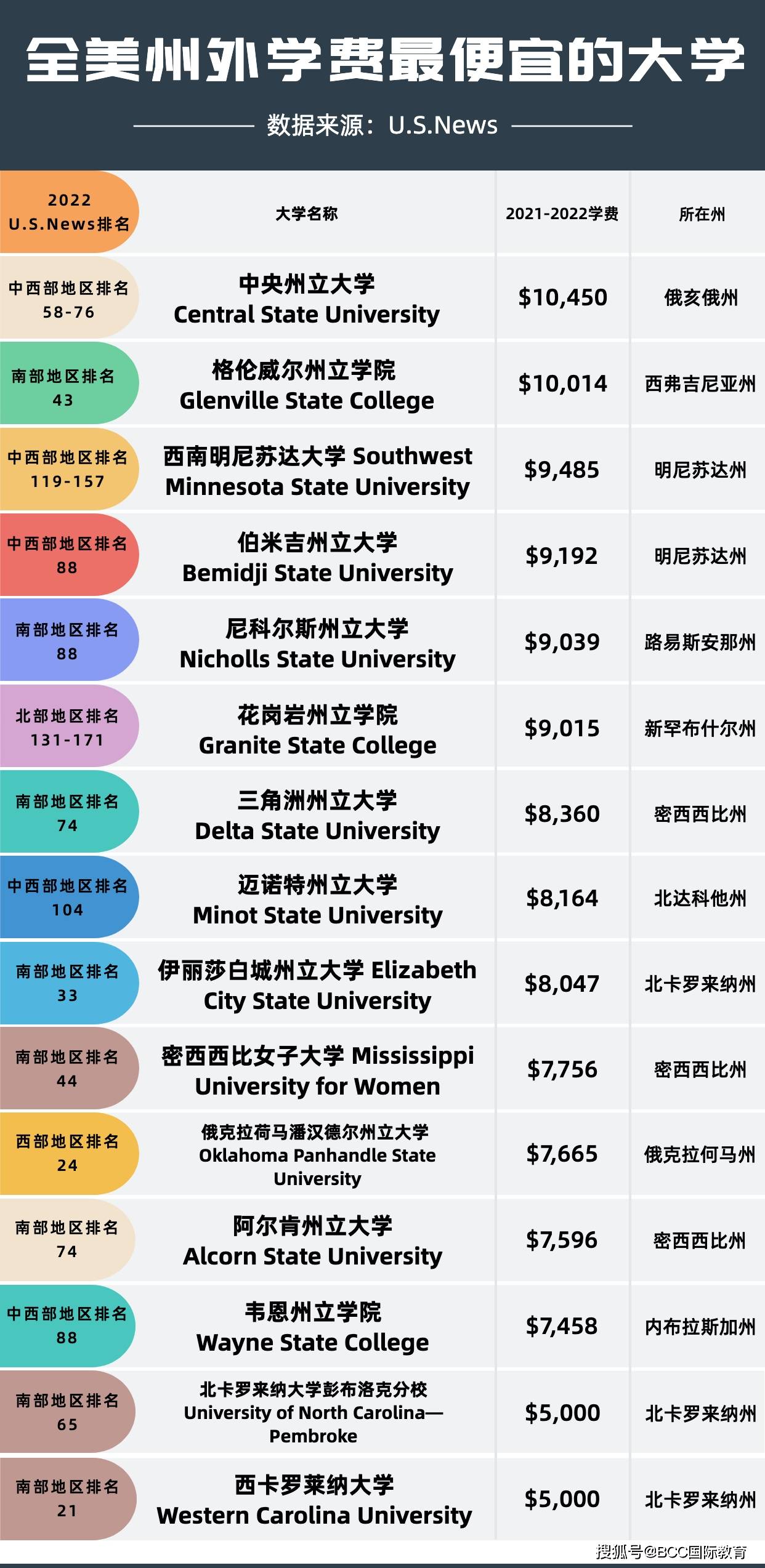 留学预算不到50万元,如何在美国读完2年研究生 附全美学费最便宜的15所大学