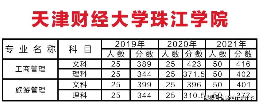 技术|2019~2021天津专升本各院校录取分数线