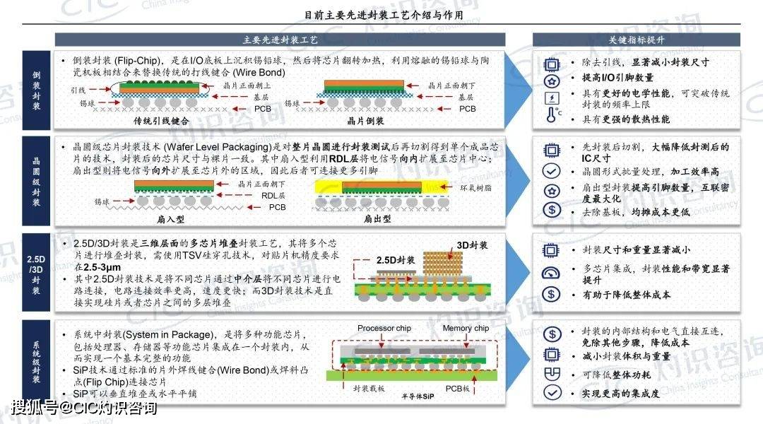 成本高|CIC灼识咨询发布《先进封装设备行业白皮书》