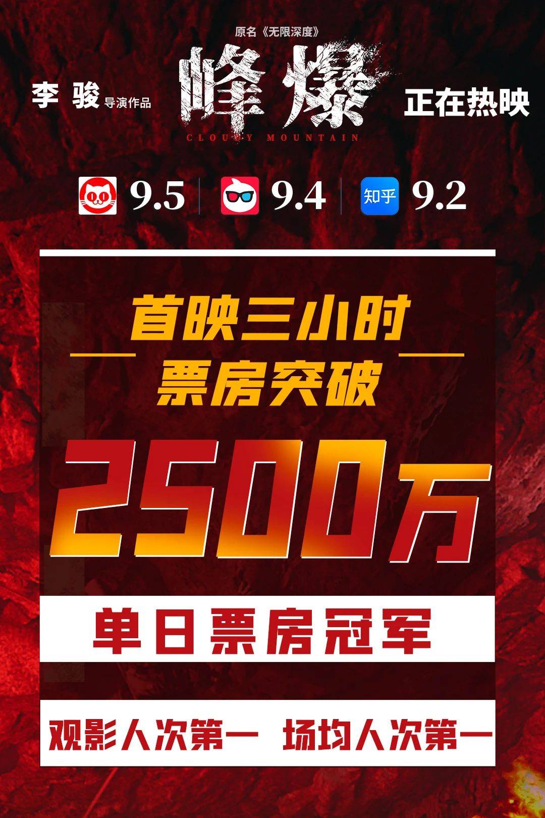 消息资讯|中秋档第一轮新片上映，灾难片《峰爆》提前抢跑勇夺日冠