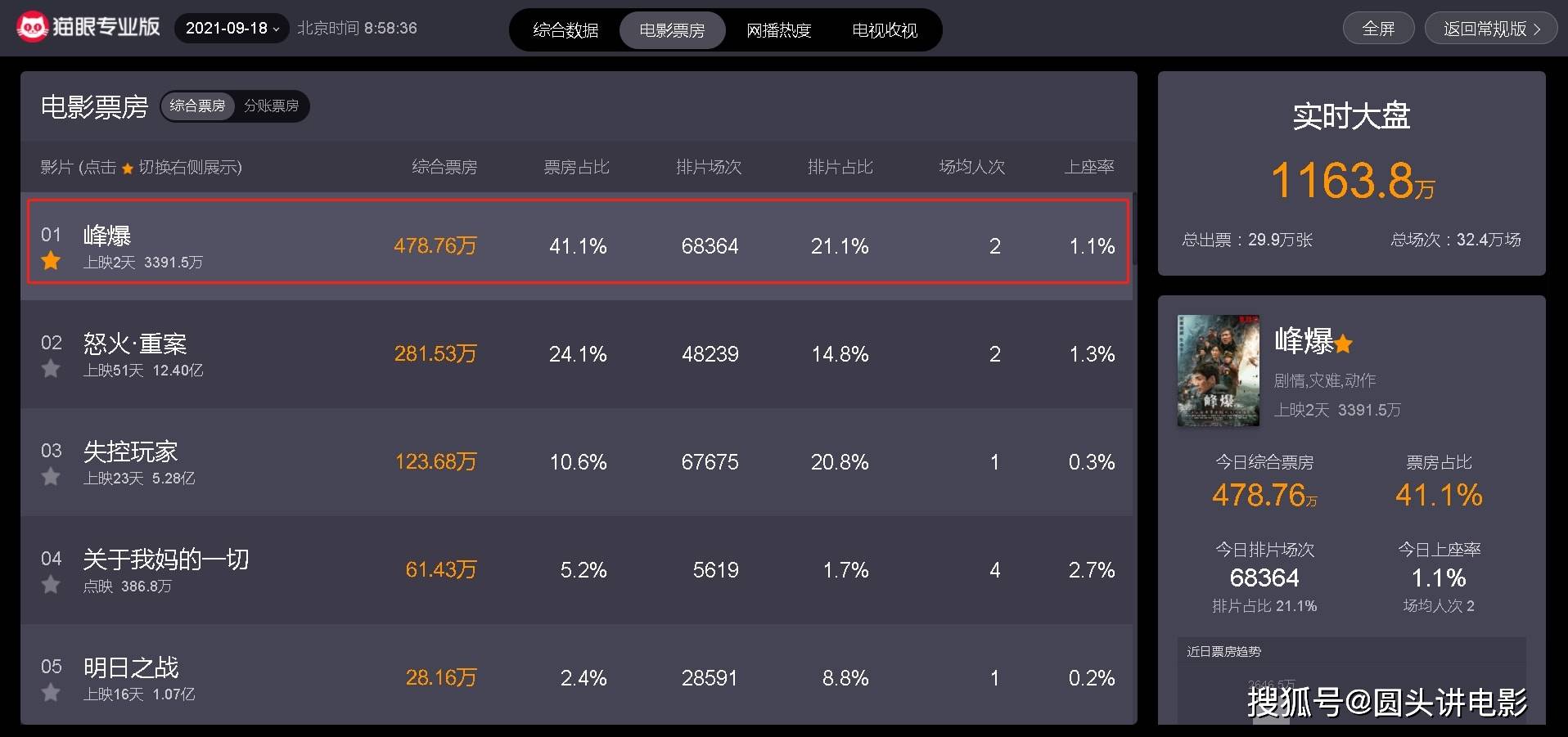 小洪|猫眼9.4，朱一龙新片热映口碑炸裂，网友：中国灾难电影的里程碑