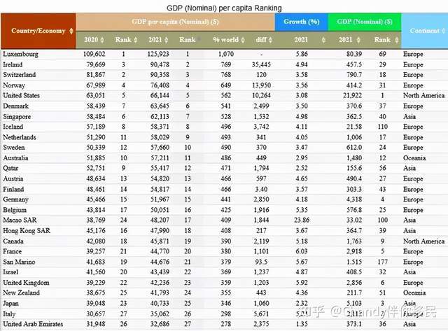 世界各國gdp排行_2021人均GDP全球排名:愛爾蘭第二