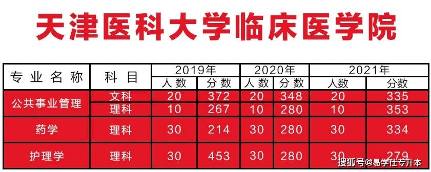 技术|2019~2021天津专升本各院校录取分数线