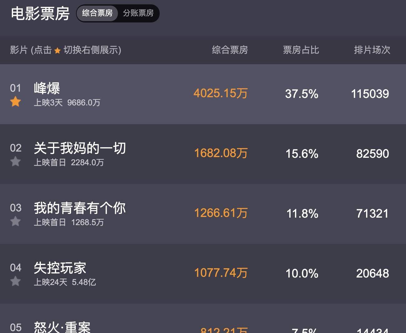 小洪|上线3天拿了9600多万票房！朱一龙新片《峰爆》，凭什么这么猛？