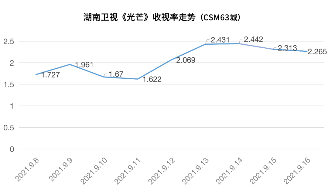 光芒|拒绝倍速！燃爽齐飞的《光芒》将年代剧做出青春感