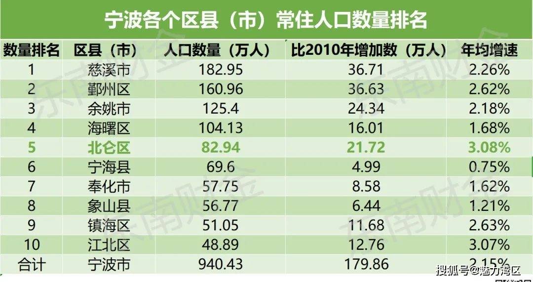 慈溪人口多少_宁波市各区县 慈溪市人口最多,宁海县面积最大,鄞州区GDP第一