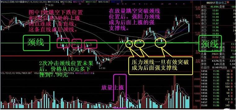 这个位置就是颈线位置,一般讲,突破了m头的颈线位,空