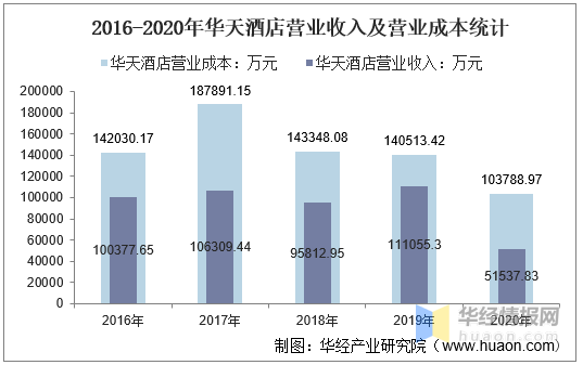 20162020年华天酒店总资产营业收入营业成本净利润及每股收益统计