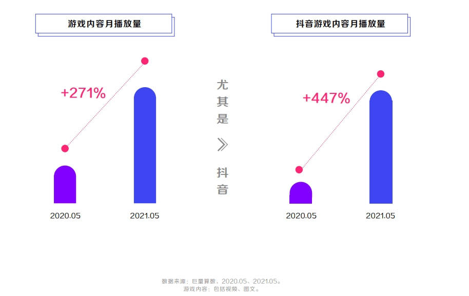 产品|抖音，让字节游戏怀疑人生