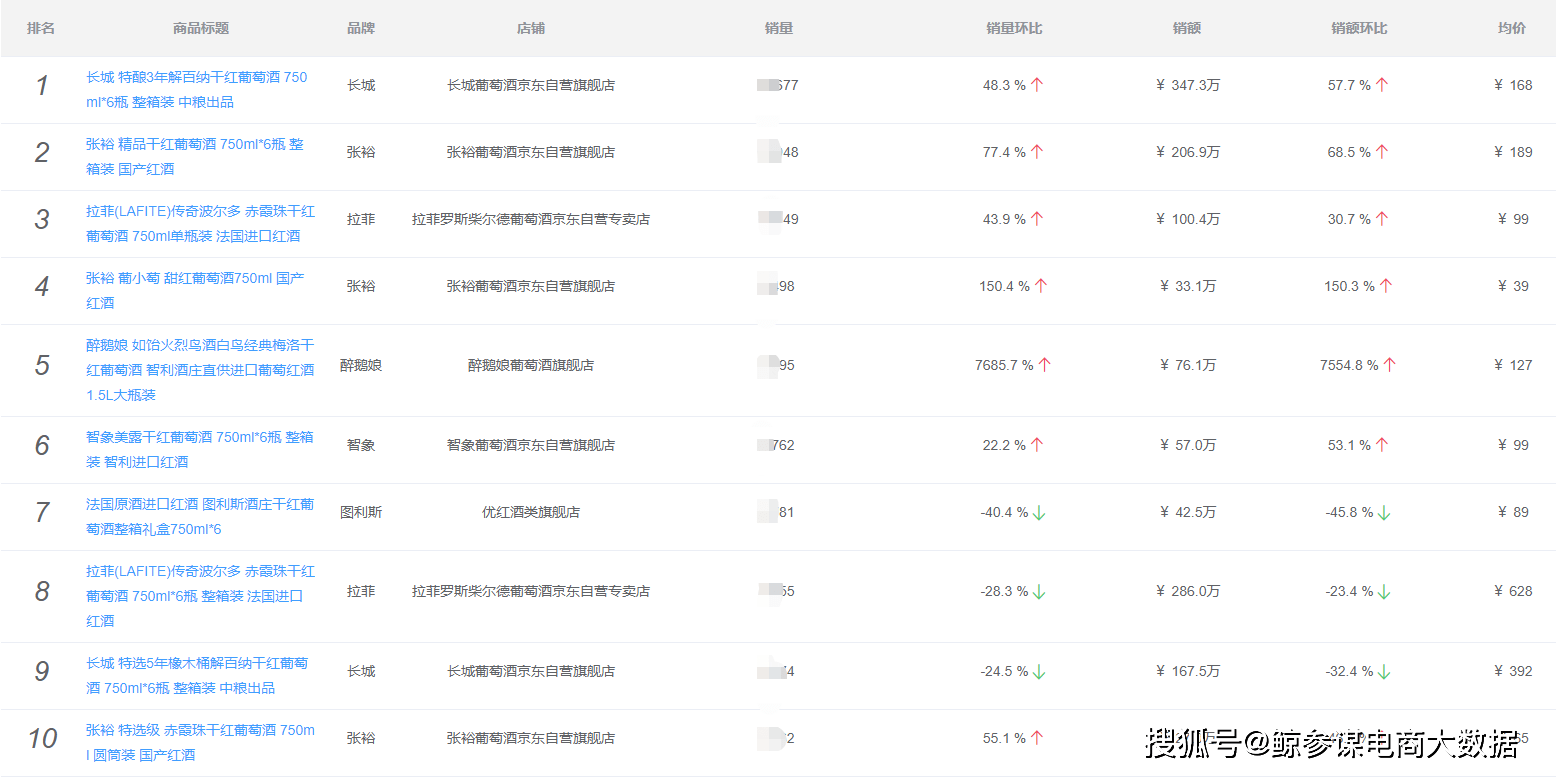 品牌|8月酒类销量排行:集体销量下滑,白酒均价上涨,啤酒不敌葡萄酒