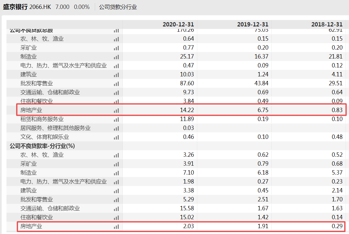 盛京银行房地产贷款不良激增7倍 千亿信贷风险暴露(图6)