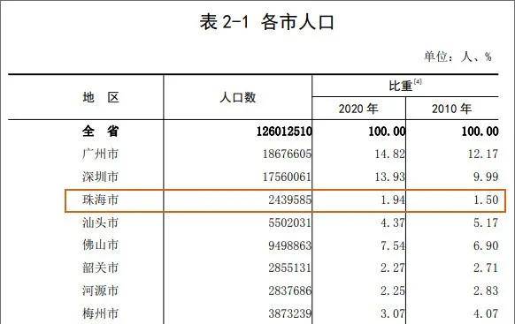 珠海市人口有多少2021_外地人在珠海买房最新政策2021