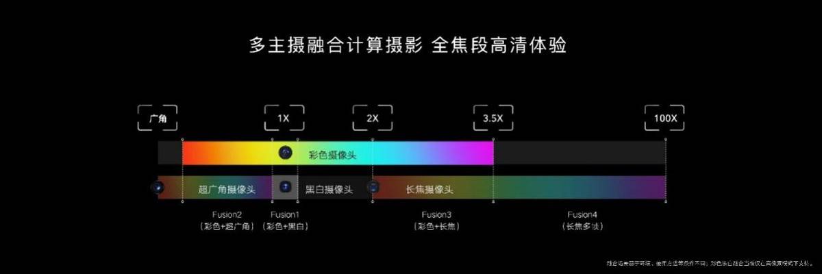 系列|荣耀Magic3系列多主摄融合技术发布，影像能力再跃级冲顶高端市场