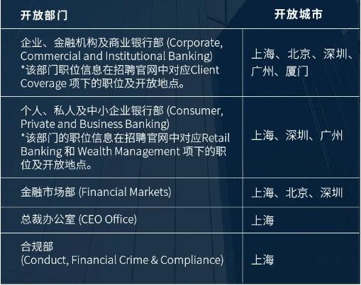 渣打银行招聘_毕马威 渣打银行等50 公司放出寒假实习 可转正,可远程(3)