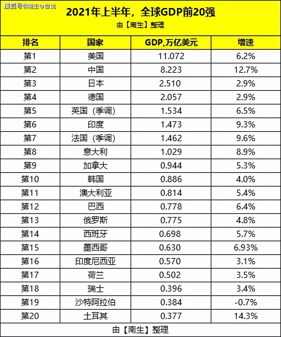 上半年,西班牙人均gdp約1.48萬美元,到年底有望再度超過3萬美元