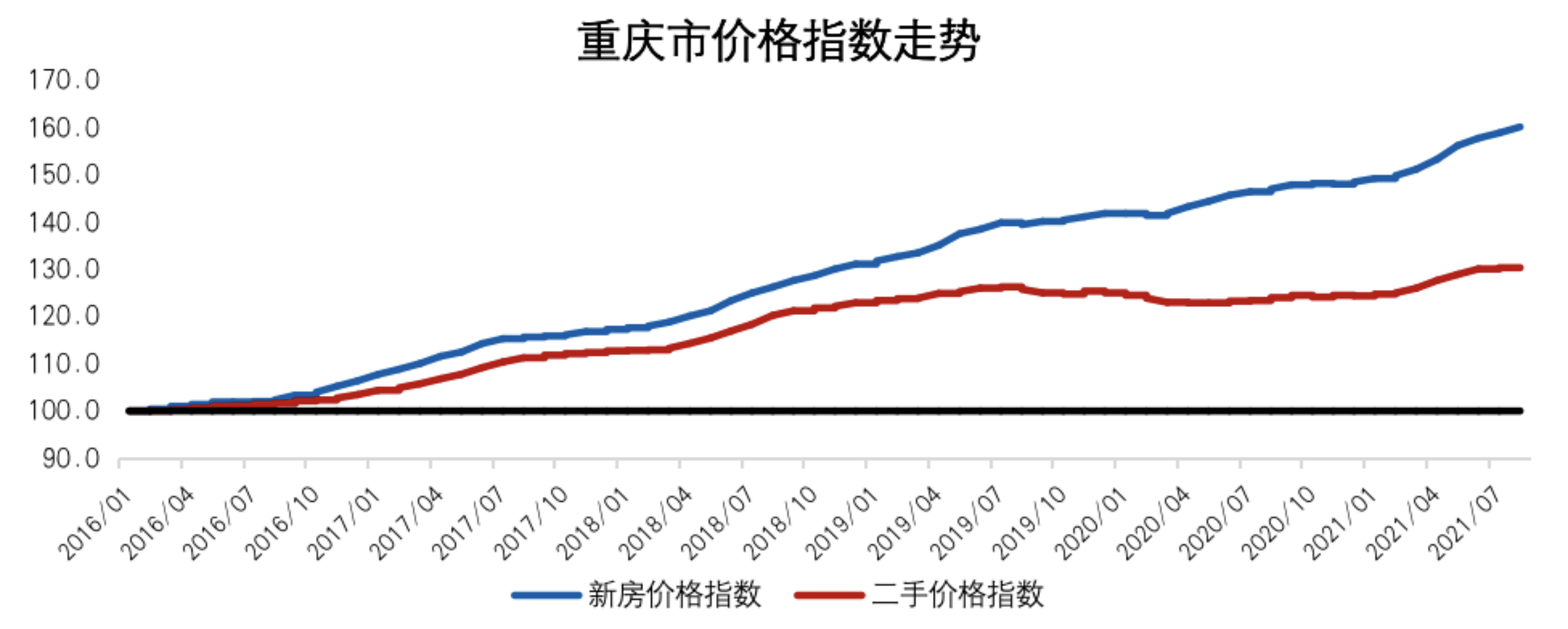 重庆房地产价格指数分析