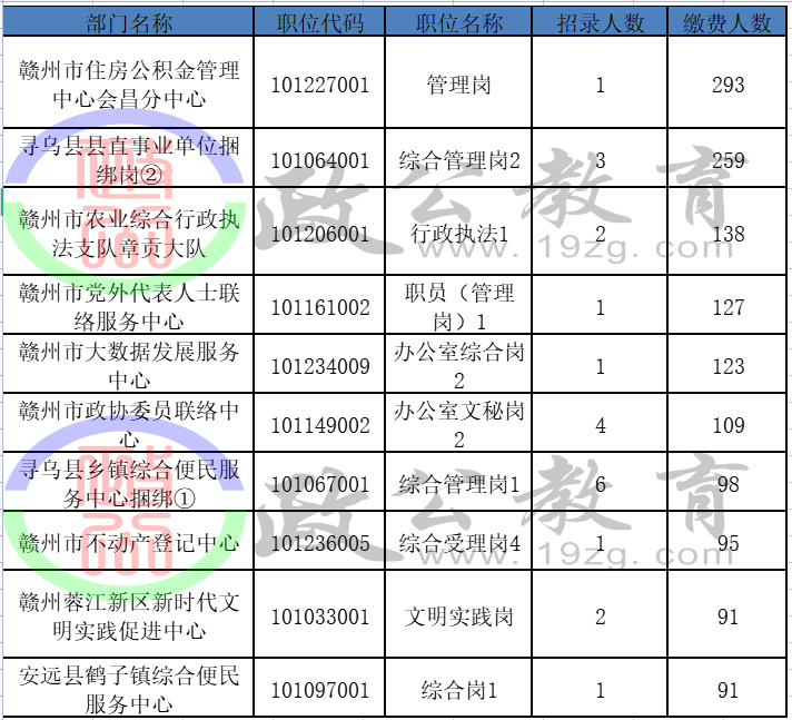 赣州市人口2021总人数_2021赣州事考报名人数统计 最高竞争比为218 1