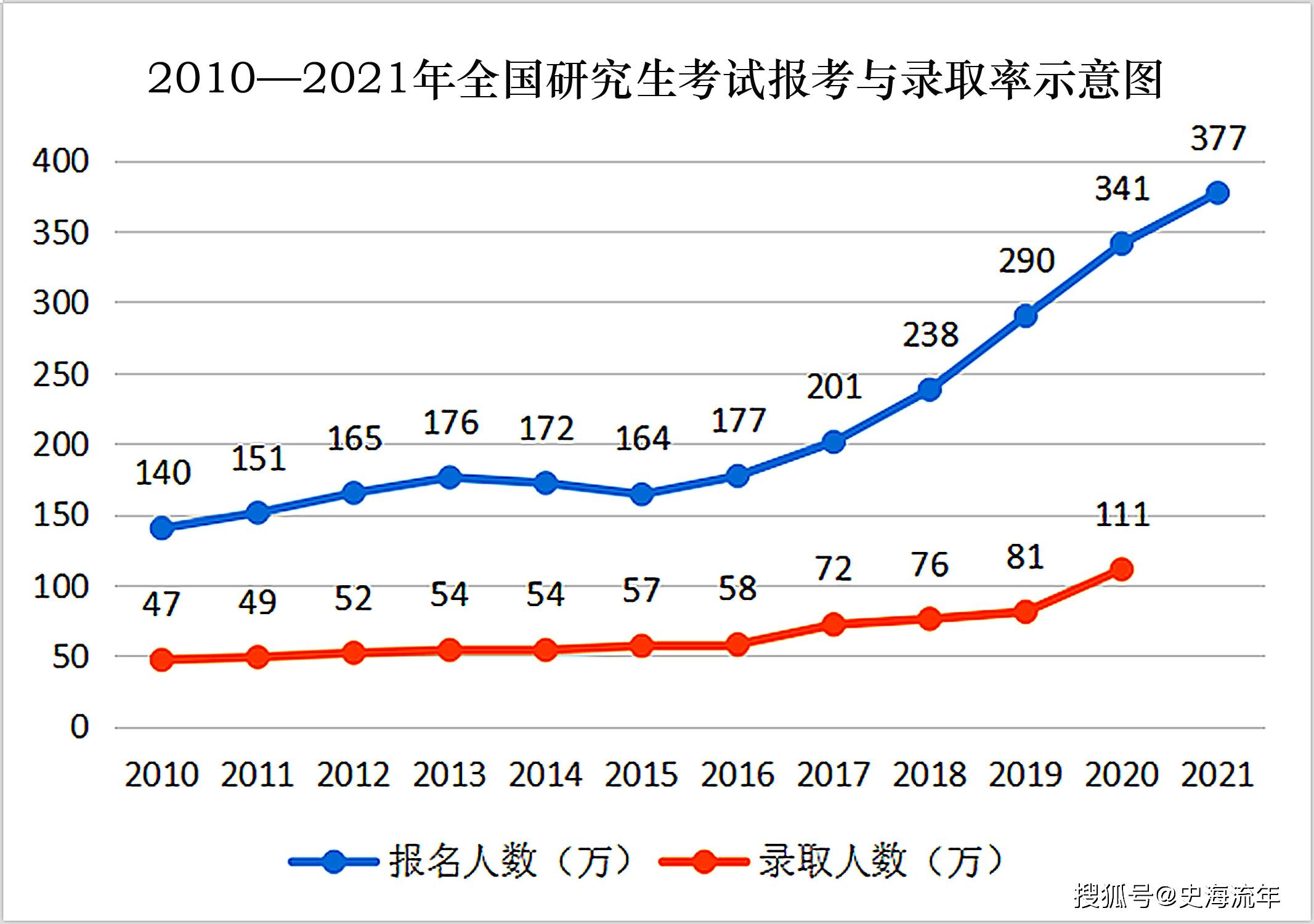 原创2022年考研形势最全分析38年的招生大数据透露出奥秘考研党务必要