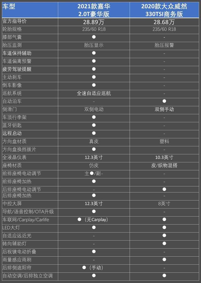 虎口夺食 起亚嘉华与大众威然谁更值得选?