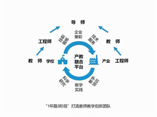 "1环路3阶段"打造教师教学创新团队