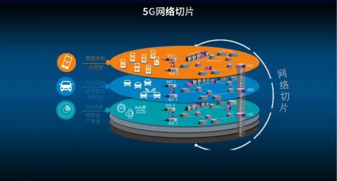 一文带你看懂5g切片!怎样 "切"出垂直行业的未来?【物小白】_网络