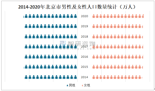 2020年北京人口_2020年北京人口数量、人口结构、男女比例及人口分布情况分析