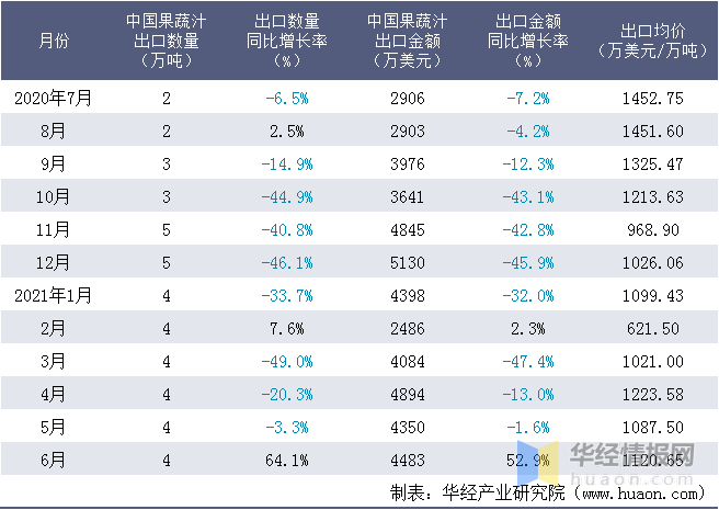 中国有多少人口2021_2021年6月中国啤酒出口数量 出口金额及出口均价统计