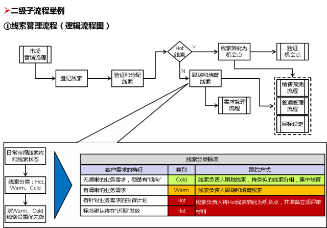 客户流程管理系统图怎么做
