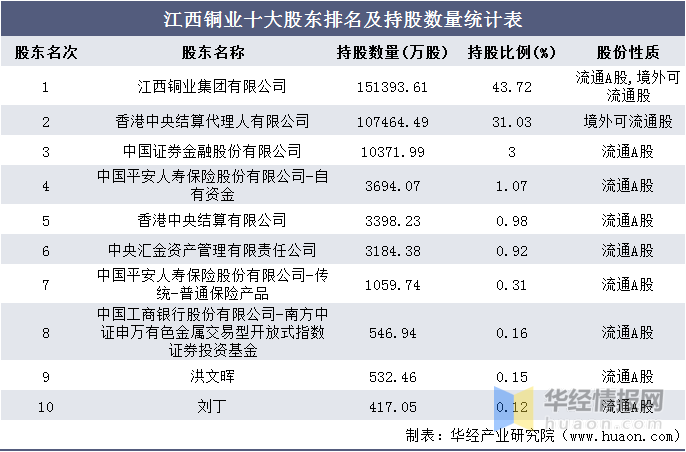 江西铜业集团gdp_江西铜业 中国国际金融股份有限公司关于江西铜业股份有限公司面向合格投资者公开发行2017年公司债券