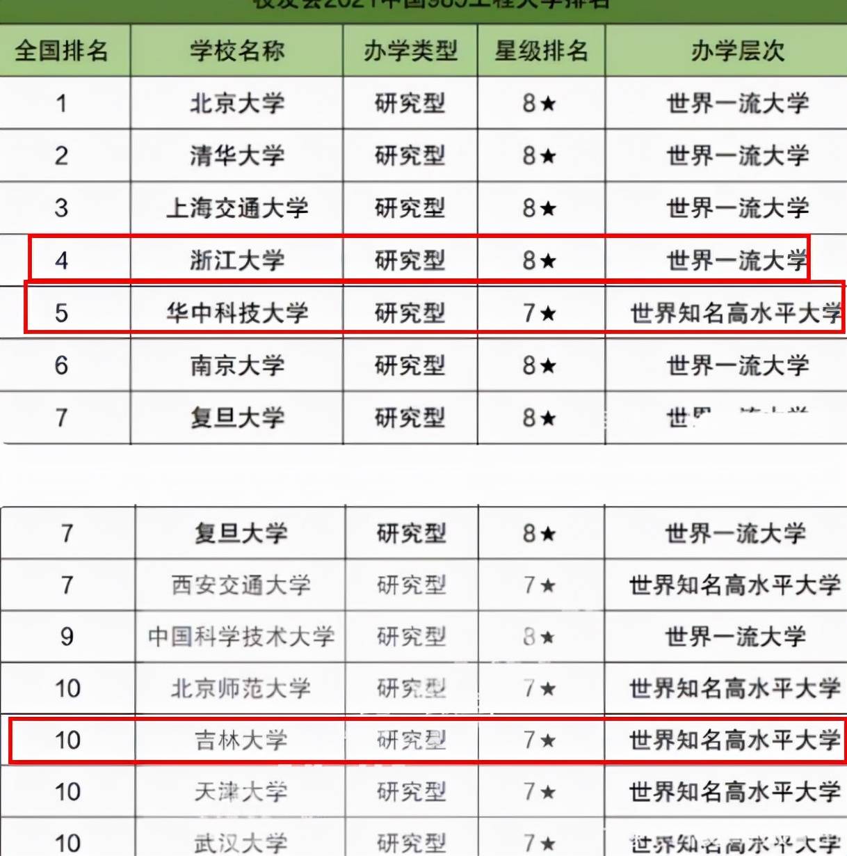 985高校排行榜_985大学排名(软科、校友会版本汇总)