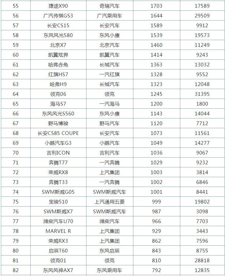 翼虎销量排行_原创8月紧凑型SUV销量排行榜,自主品牌车型包揽前三名