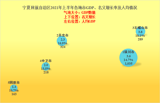 2021甘肃gdp_甘肃、宁夏2021年上半年GDP对比解读,进步都很大,也仍需努力