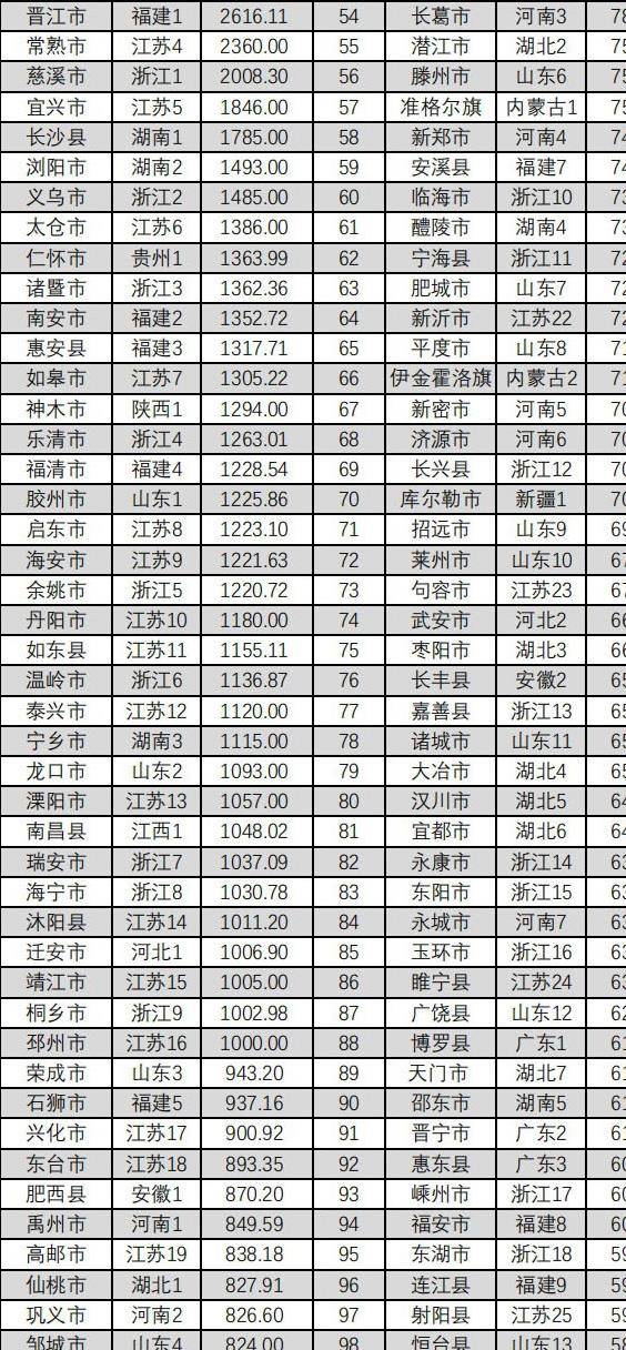 中国地域排行_2021年中国百强县排行榜TOP100,昆山第一,江苏占25%