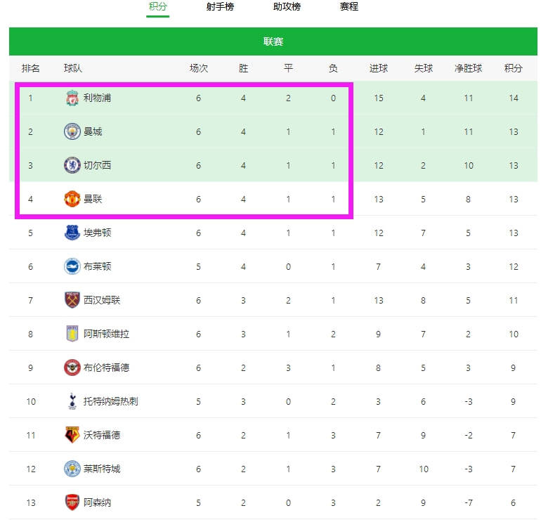 原创英超最新积分榜：曼联0-1翻车，利物浦1分领跑，曼城1-0险胜蓝军