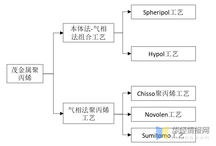 茂金屬聚丙烯加工工藝國際龍頭企業茂金屬聚丙烯生產多使用原有聚丙烯